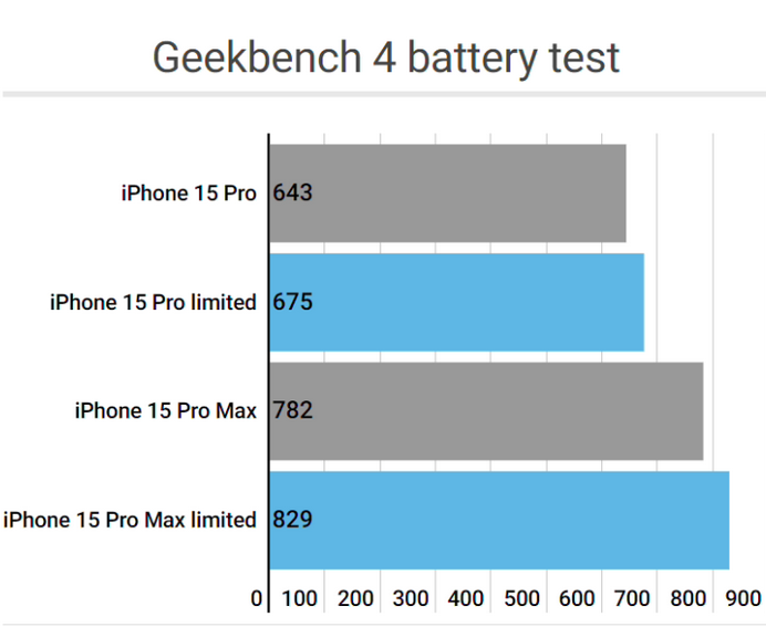 大厂apple维修站iPhone15Pro的ProMotion高刷功能耗电吗