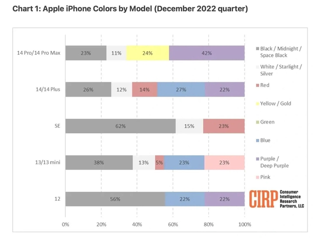 大厂苹果维修网点分享：美国用户最喜欢什么颜色的iPhone 14？ 