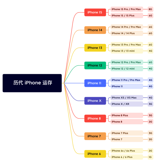 大厂苹果维修网点分享苹果历代iPhone运存汇总 