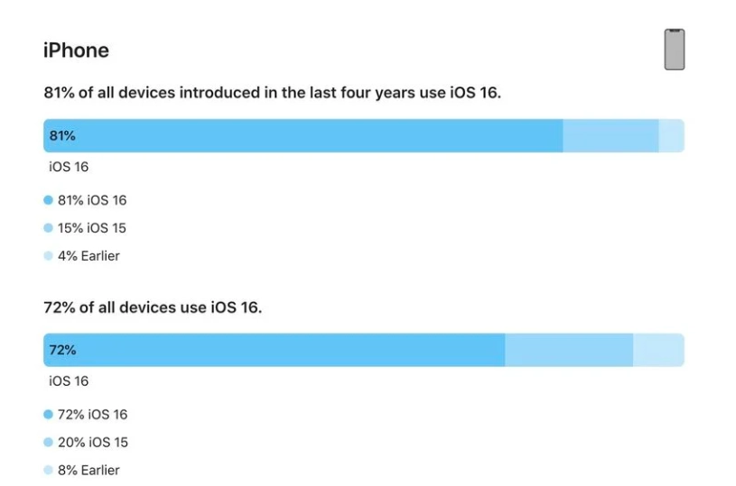 大厂苹果手机维修分享iOS 16 / iPadOS 16 安装率 