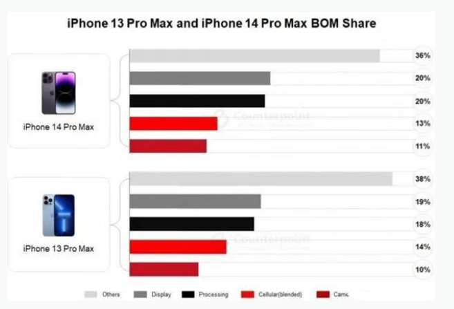 大厂苹果手机维修分享iPhone 14 Pro的成本和利润 