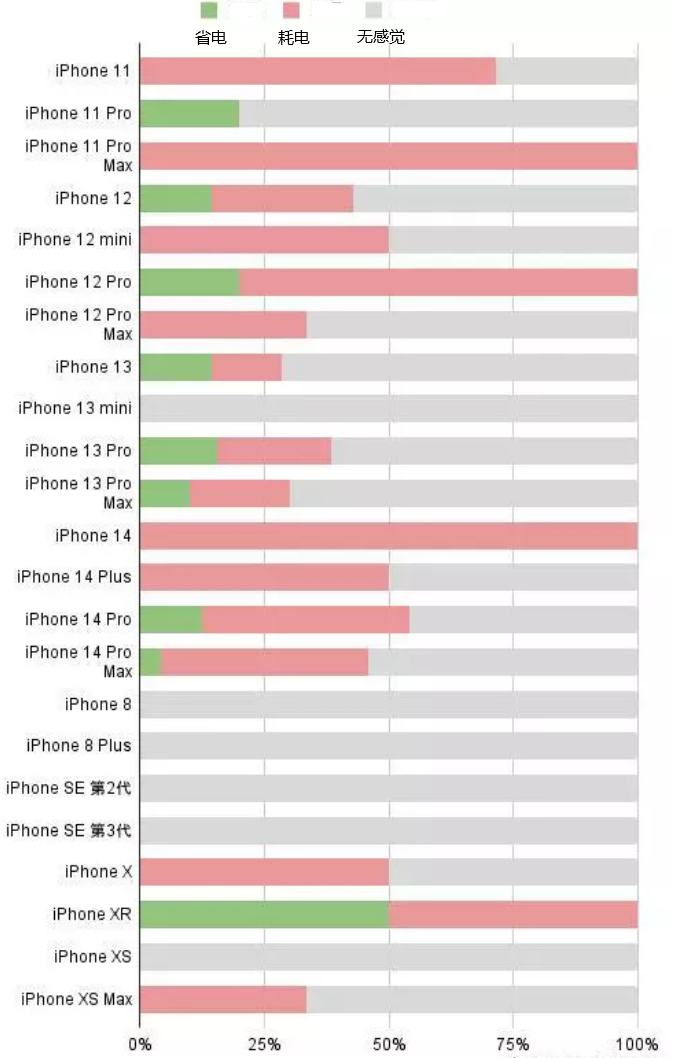 大厂苹果手机维修分享iOS16.2太耗电怎么办？iOS16.2续航不好可以降级吗？ 