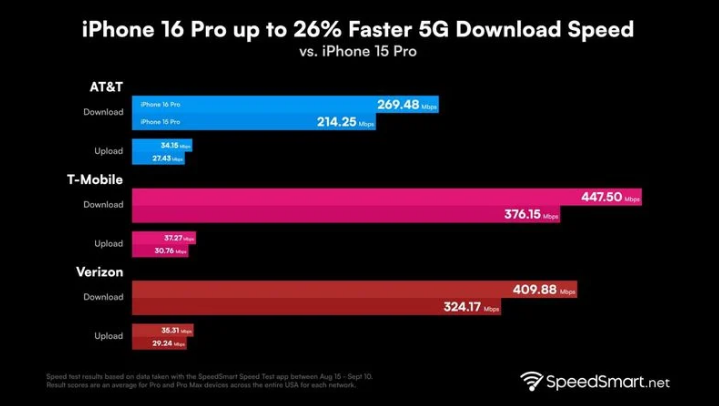 大厂苹果手机维修分享iPhone 16 Pro 系列的 5G 速度 