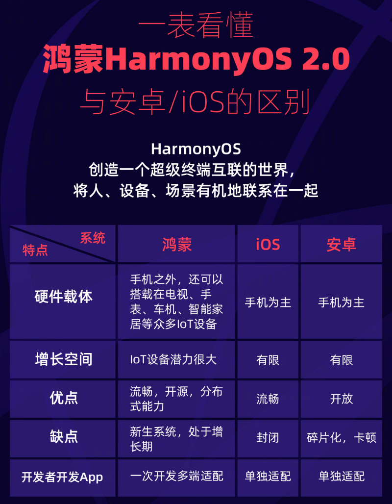大厂苹果手机维修分享华为鸿蒙 OS 与安卓以及 iOS 都有什么区别 