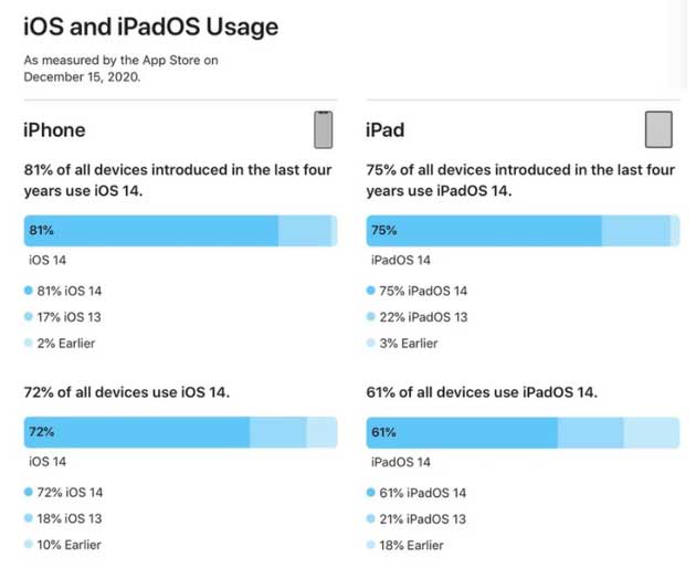 大厂苹果手机维修分享有多少用户更新了 iOS 14 