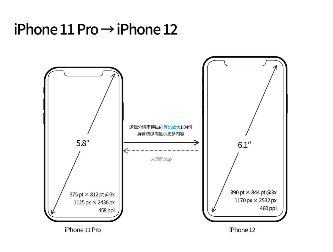 大厂苹果手机维修分享iPhone 12 mini 和 iPhone 12 Pro 的尺寸变化会改变显示内容吗 