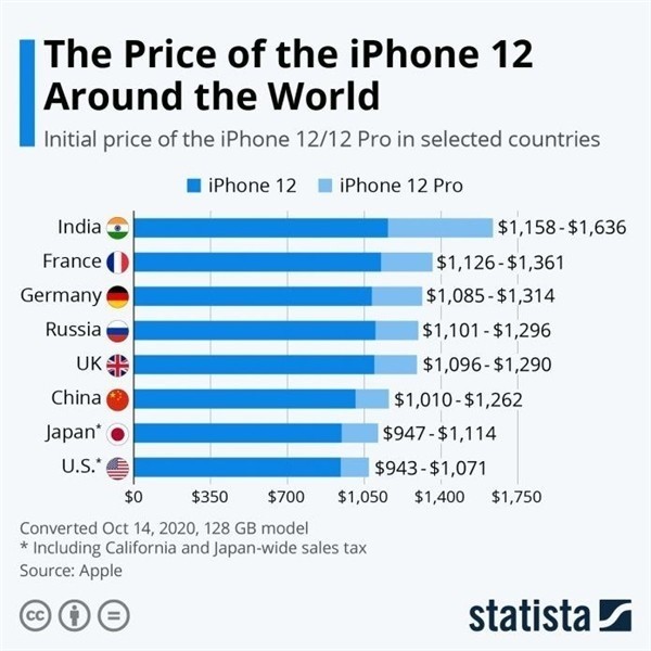 大厂苹果手机维修分享哪个购买iPhone 12/12 Pro更便宜 